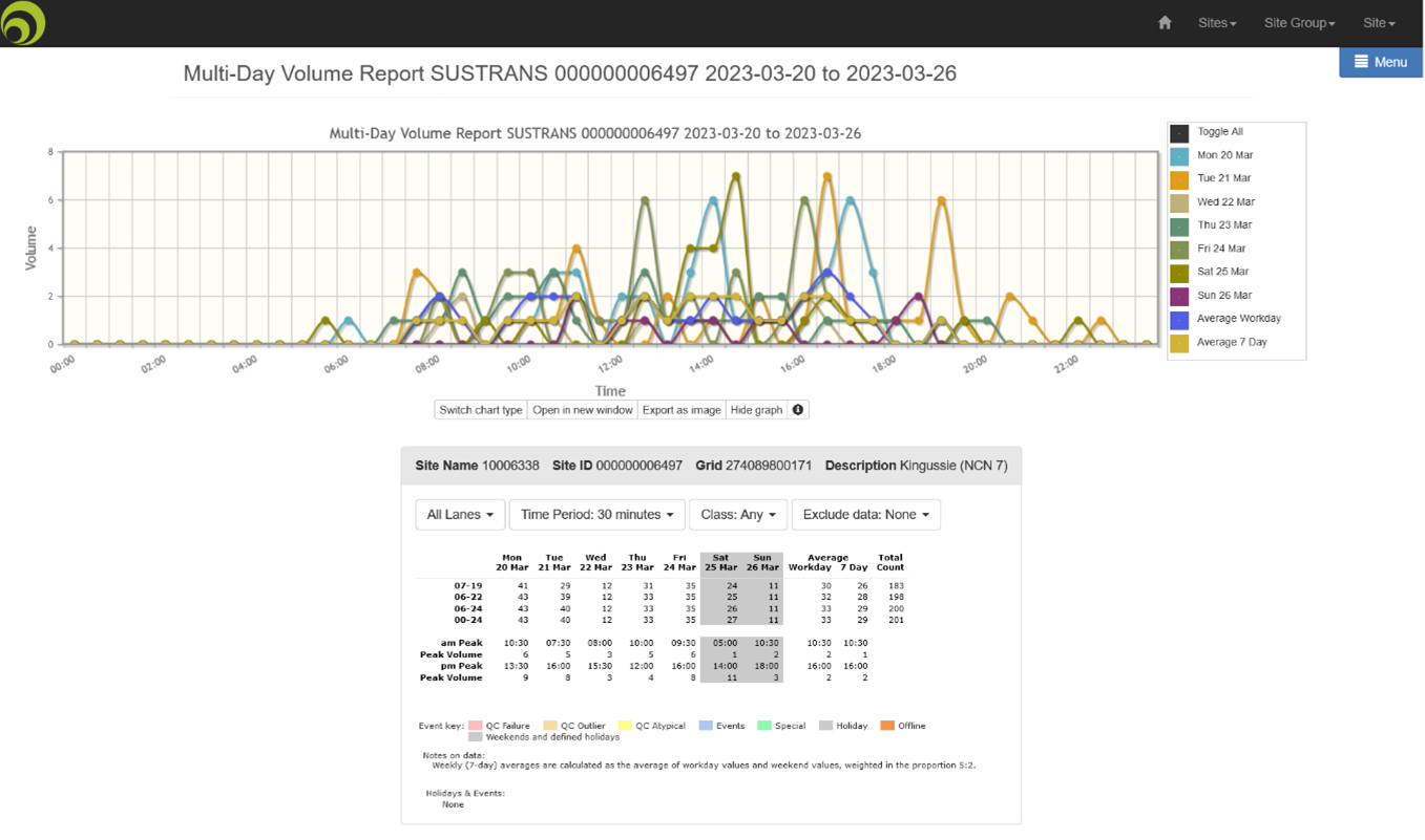 SUSTRANS ACTIVE TRAVEL DATA, the outcome